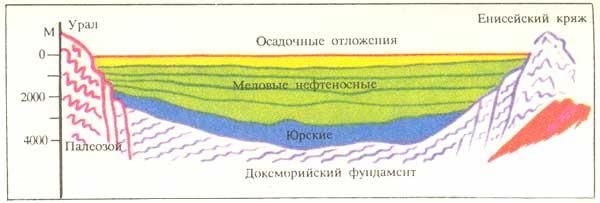 Структура пород в разрезе Западно-Сибирской равнины
