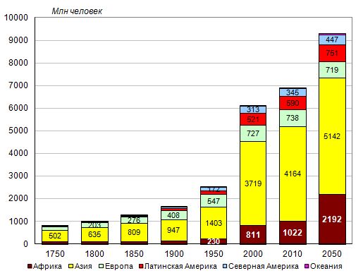 На диаграмме приведена динамика роста населения на каждом из континентов и частей света