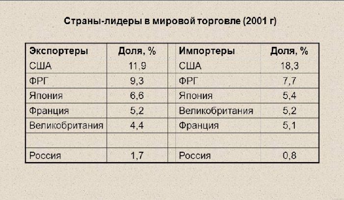 Сложный план мировая торговля