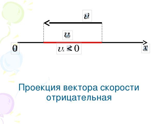 Отрицательная проекция вектора. Проекция вектора скорости. Проекция скорости положительная отрицательная. Положительная проекция вектора.