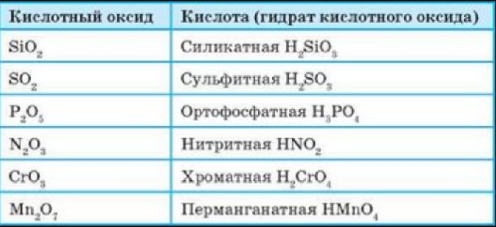 Кислотные оксиды с соответствующими кислотами