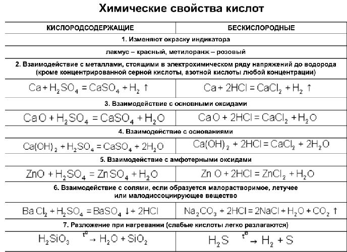 Таблица химические свойства кислот