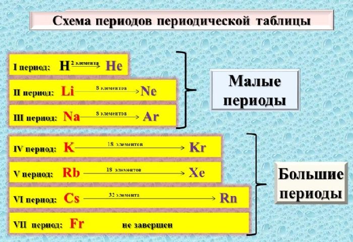 Реферат: Периодический закон и периодическая система химических элементов