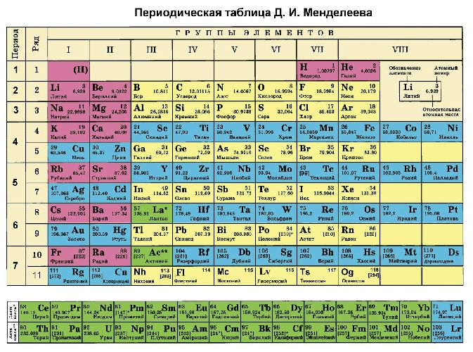 Доклад: Периодическая система элементов Д.И. Менделеева