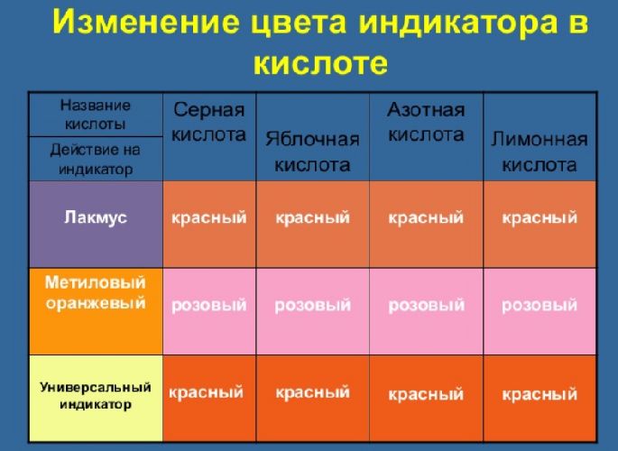 Химические свойства кислот – классификация кратко в таблице (8 класс ...