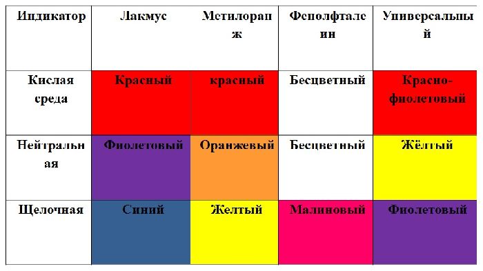 Реакция индикаторов на кислоты