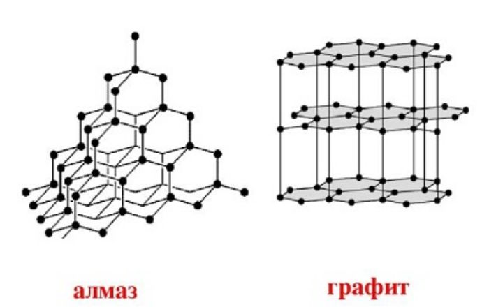 Кристаллические решётки графита и алмаза