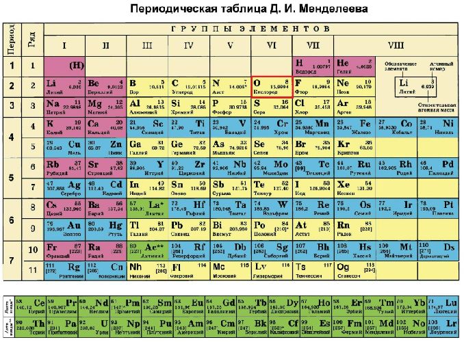 Положение кислорода в периодической таблице