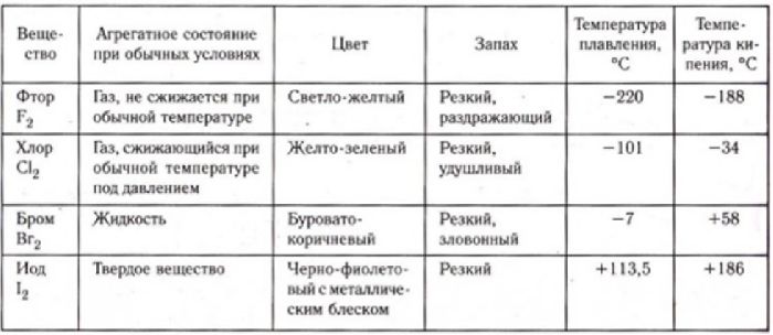 Какое агрегатное состояние хлора. Сравнительная характеристика галогенов таблица 9 класс. Химические свойства галогенов таблица. Физические свойства галогенов таблица. Соединение галогенов 9 класс химия таблица.