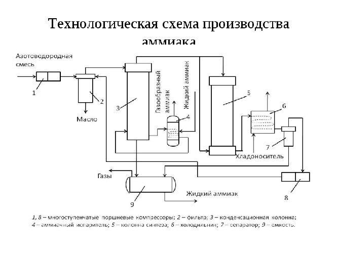 Схема производства аммиака