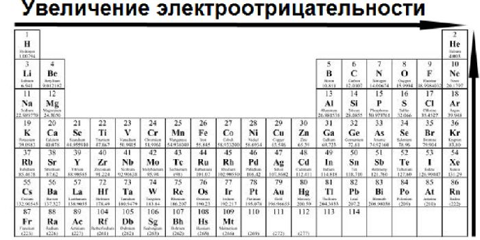Электроотрицательность химических элементов – таблица