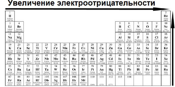 Таблица электроотрицательности