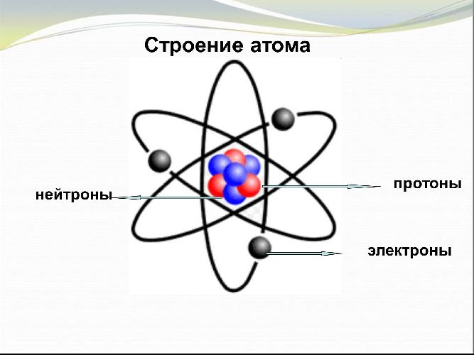 Общее строение атома