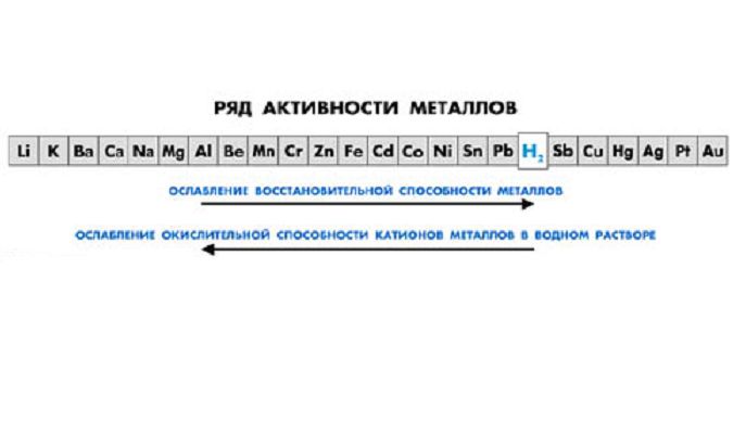 Шкала активности металлов