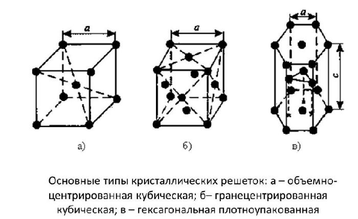 Виды решёток металлов