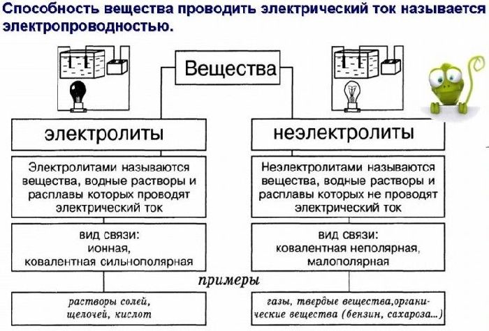 Что называют электролитами в химии