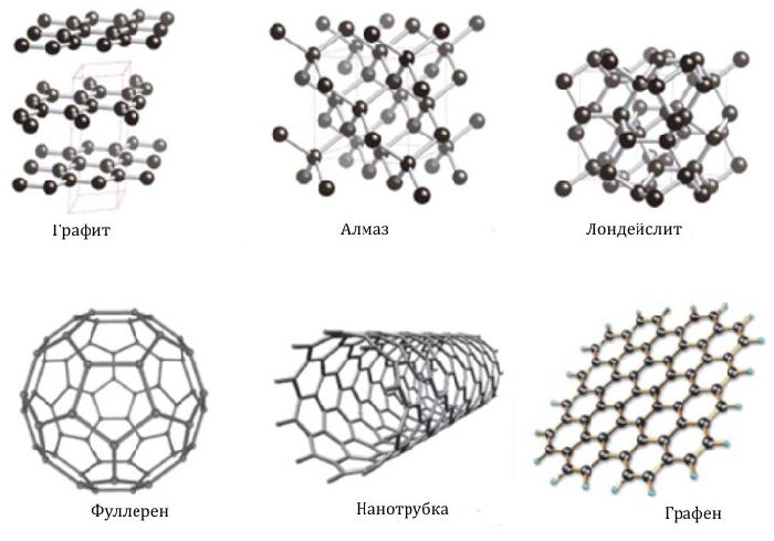 Доклад по теме Аллотропные видоизменения углерода: графит и алмаз