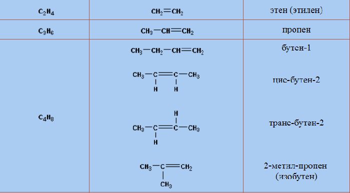 Примеры записи структурных формул алкенов