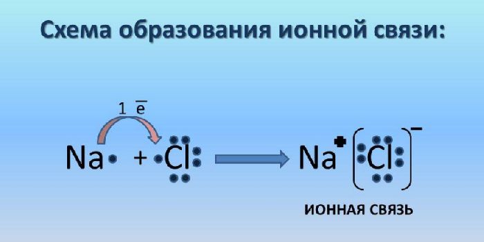 Схема ионной связи