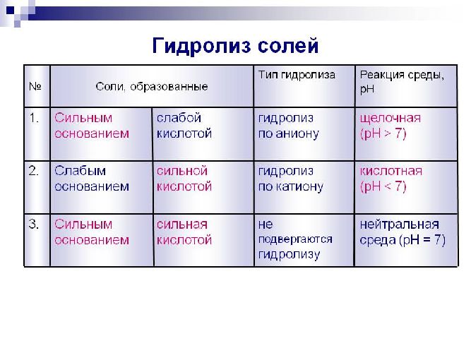 Теория электролитической диссоциации — ЗФТШ, МФТИ