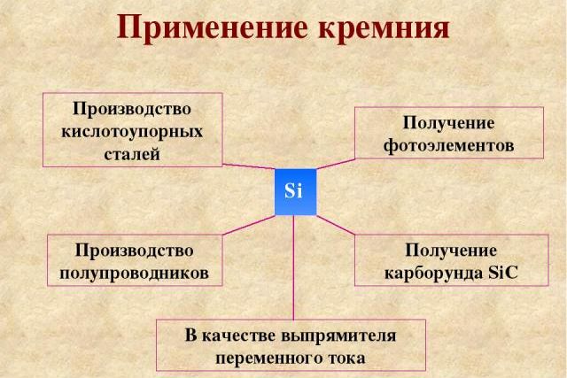 Характеристика элемента кремний по плану 8 класс