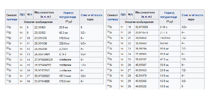 Таблица масс изотопов. Масса изотопа кремния 30. Масса ядра кремния. Масса ядра Силициума. Массы изотопов кремния.