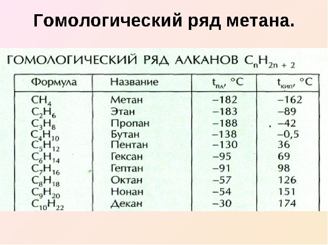 Кипение метана. Метановый Гомологический ряд таблица. Гомологический ряд алканов с1-с10. Общая формула гомологического ряда метана. Гомологический ряд алканов таблица до 20.