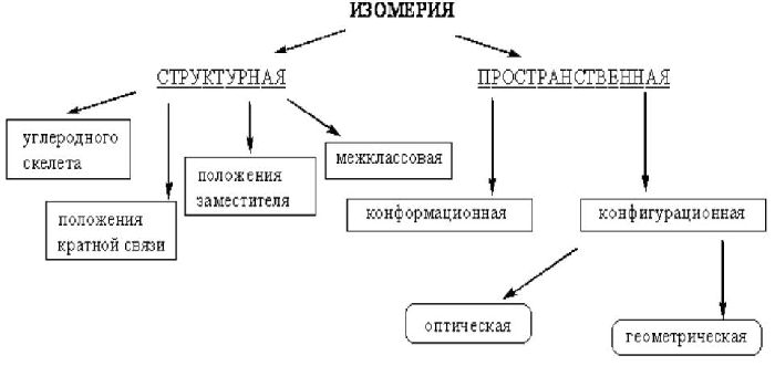 Схема классификации изомерии