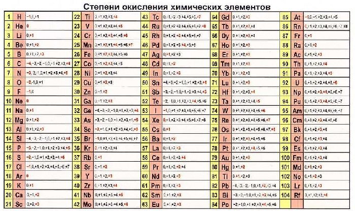 Таблица степеней окисления элементов