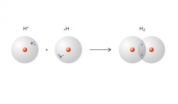 Схема образования молекулы водорода. Образование ковалентной связи в молекуле водорода. Образование химической связи в молекуле водорода. Механизм образования молекулы водорода. Схема образования молекул водорода.