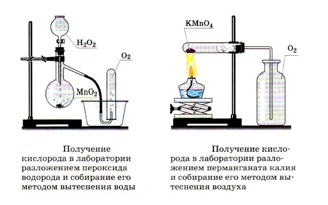 Способы получения газов в лаборатории
