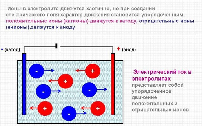 Движение анионов и катионов при электролизе