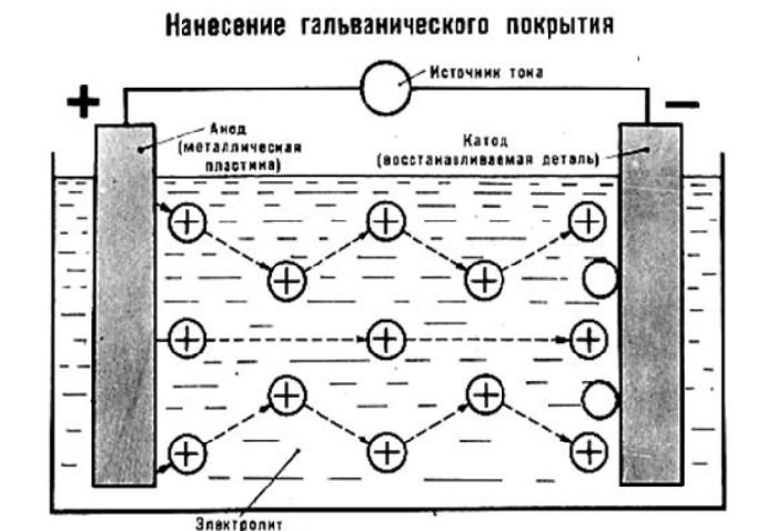 Схема нанесения гальванического покрытия