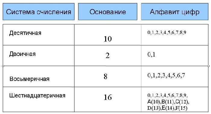 Таблица: основание и алфавит различных систем счисления