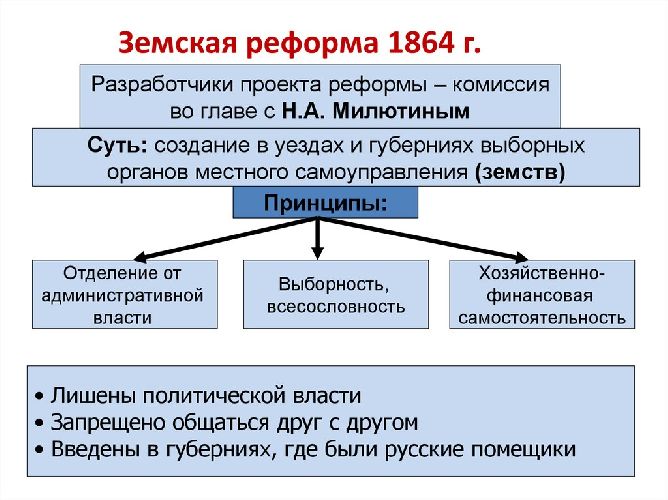 Александр II: земская реформа