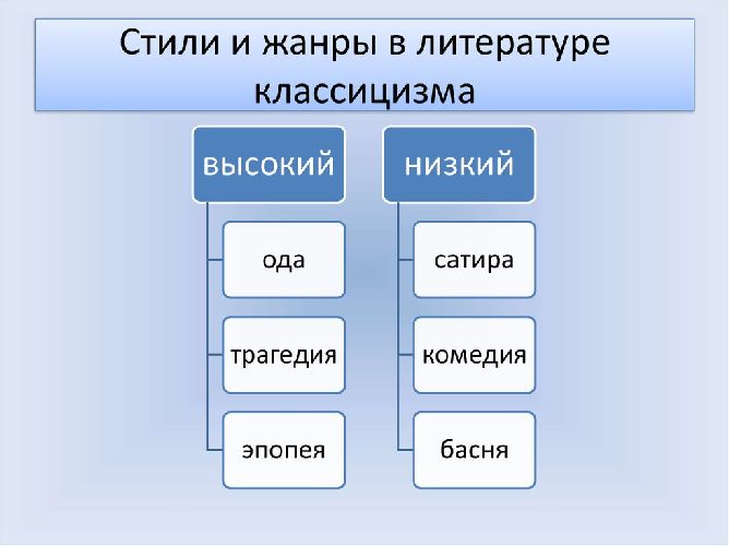 Жанры классицизма