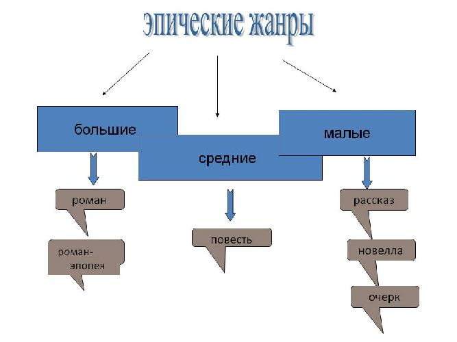 Малые, средние и большие жанры эпоса