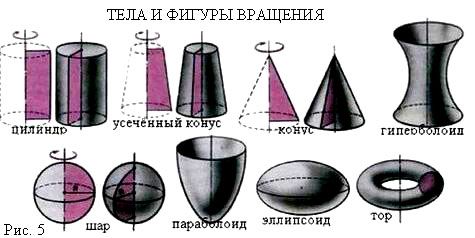 Результаты вращения плоских фигур