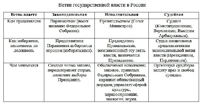 Таблица «Ветви власти в РФ»