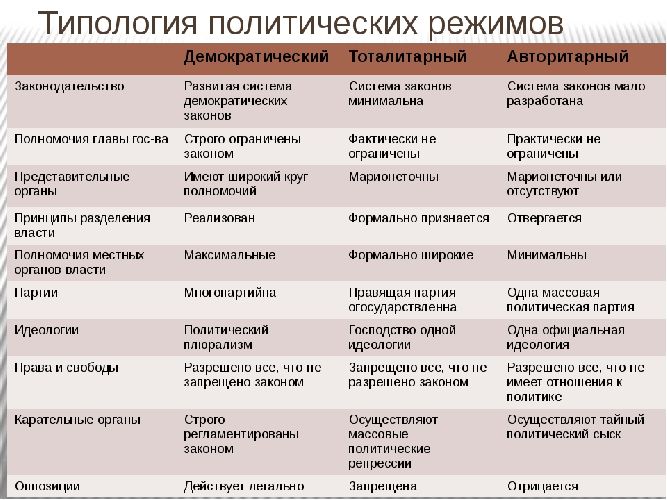 Таблица «Типы режимов: демократический, авторитарный, тоталитарный»