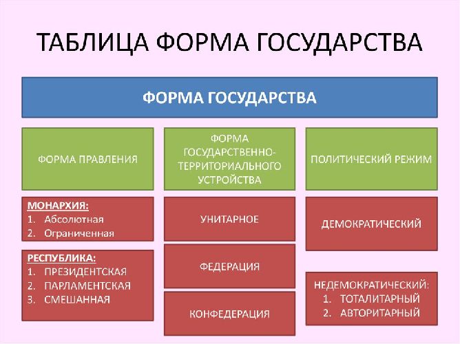 Таблица «Формы государства»