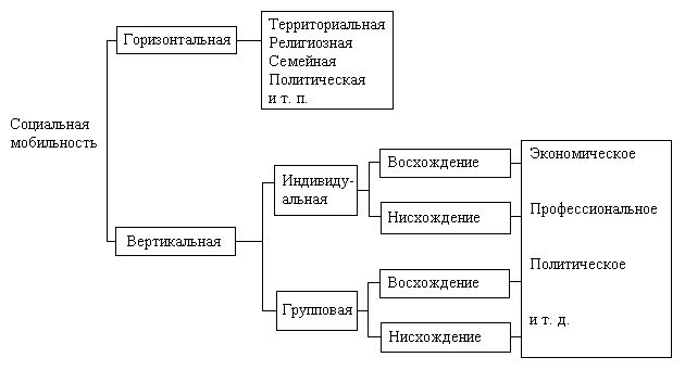 Заполните пропуски в схеме виды социальной мобильности