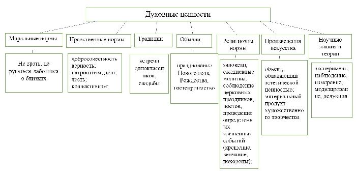 Схема «Духовные ценности»