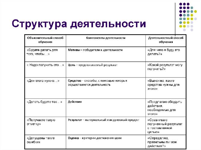 Запишите слово пропущенное в схеме структура деятельности мотив цель средства результат