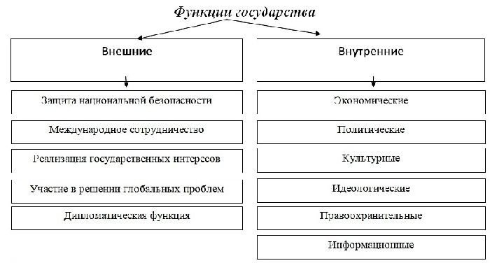 Схема «Функции государства»
