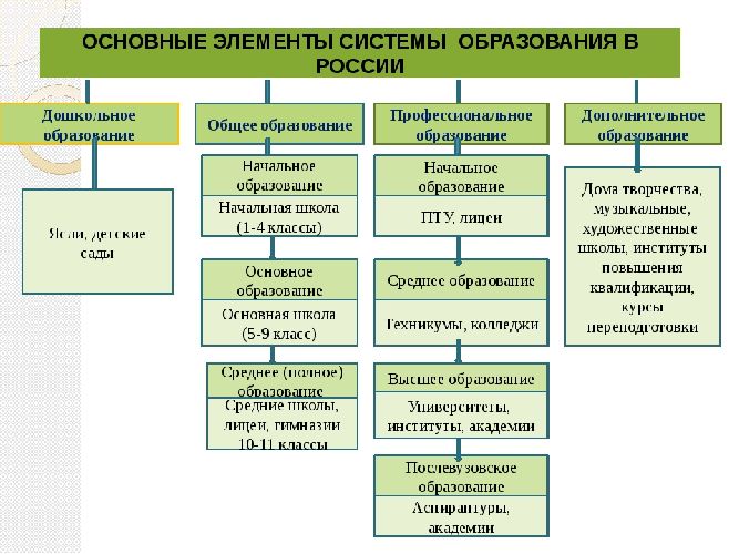 Таблица «Система образовательных учреждений РФ»