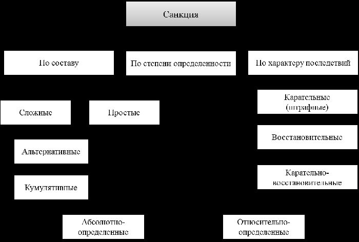 Формальные виды санкций примеры. Виды санкций. Виды социальных санкций. Виды санкций и примеры. Санкции позитивные и негативные.