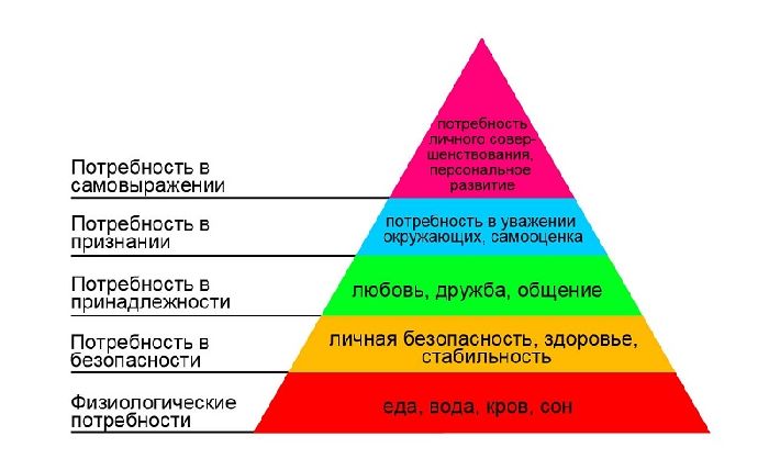 Схема «Виды потребностей»