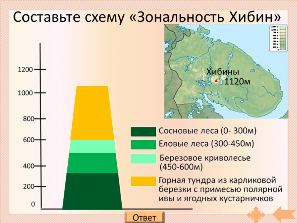 Высотные пояса Сихотэ-Алинь. Схема ВЫСОТНОЙ поясности Хибин и Западного Кавказа. Хибины горы Высотная поясность. Высотная поясность Сихотэ-Алинь. Площадь какого высотного пояса сокращается в хибинах
