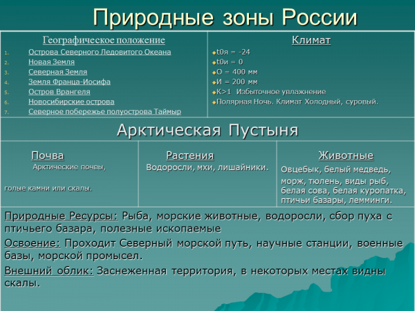 Природные зоны России таблица. Таблица природные зоны территория. Характеристика природных зон России. География природные зоны России таблица.